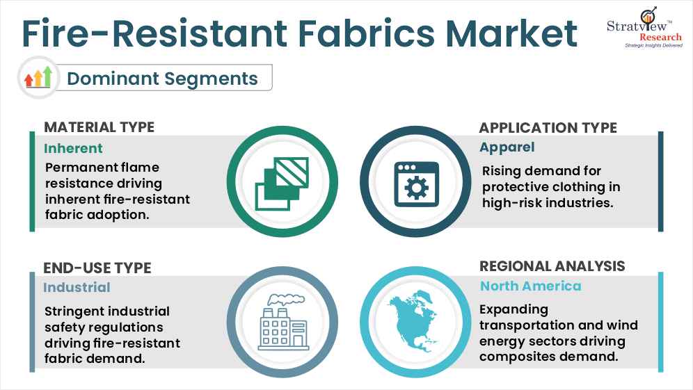 Fire-Resistant Fabrics Market segment